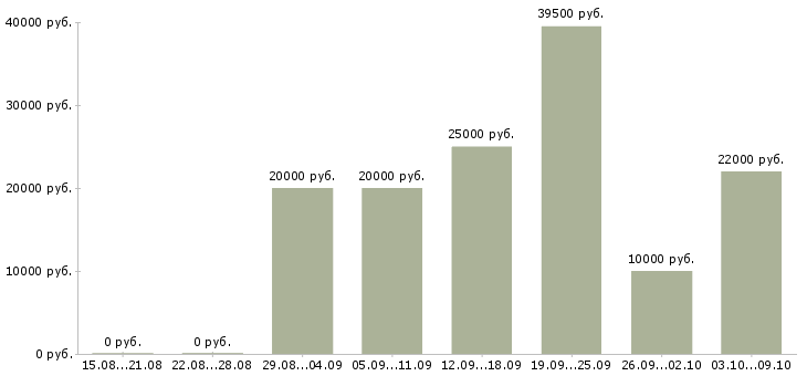 Вакансии администратор обучение в Кирове - Медиана зарплат администратор обучение в Кирове за 2 месяца