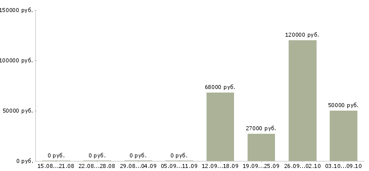 Вакансии банковский сотрудник в Мурманске - Медиана зарплат банковский сотрудник в Мурманске за 2 месяца