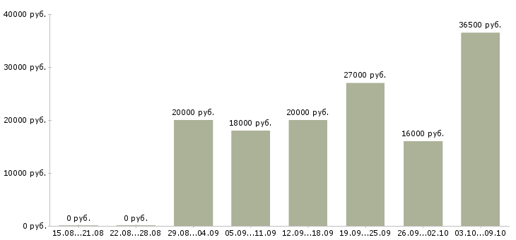 Вакансии банковский специалист в Саратове - Медиана зарплат банковский специалист в Саратове за 2 месяца