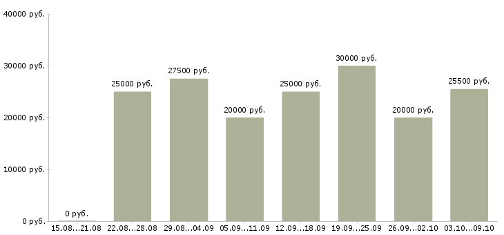 Вакансии без вложений Ростов-на-дону - Медиана зарплат без вложений Ростов-на-дону за 2 месяца