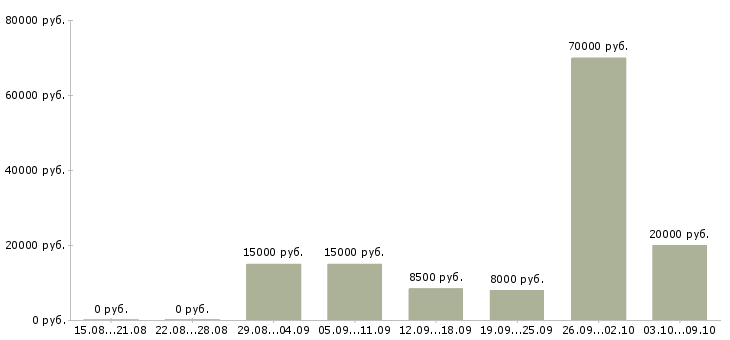 Вакансии без опыта с обучением в Ярославле - Медиана зарплат без опыта с обучением в Ярославле за 2 месяца
