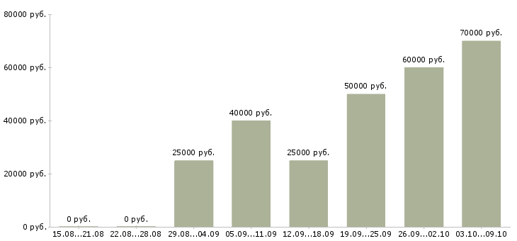 Вакансии бригада в Казани - Медиана зарплат бригада в Казани за 2 месяца
