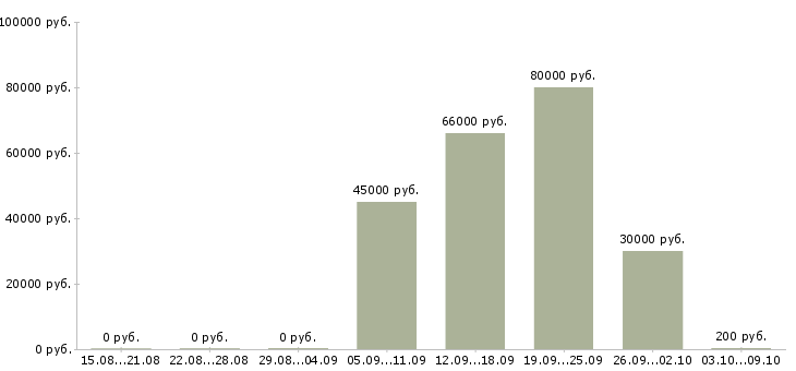 Вакансии бригада с бригадиром в Москве - Медиана зарплат бригада с бригадиром в Москве за 2 месяца