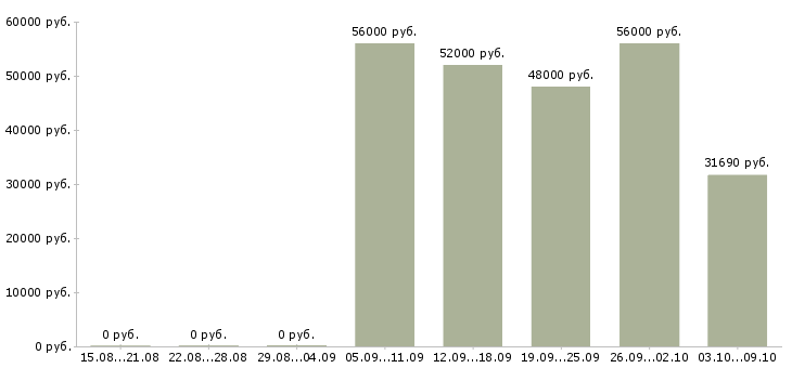 Вакансии бригадир в Саратове - Медиана зарплат бригадир в Саратове за 2 месяца