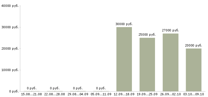 Вакансии бухгалтер по работе с клиентами Ростов-на-дону - Медиана зарплат бухгалтер по работе с клиентами Ростов-на-дону за 2 месяца