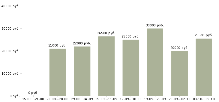 Вакансии в декрете в Калининграде - Медиана зарплат в декрете в Калининграде за 2 месяца