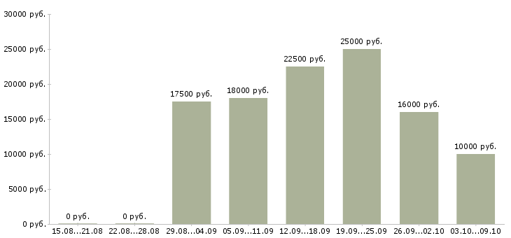 Вакансии в интернет из дома в Ярославле - Медиана зарплат в интернет из дома в Ярославле за 2 месяца