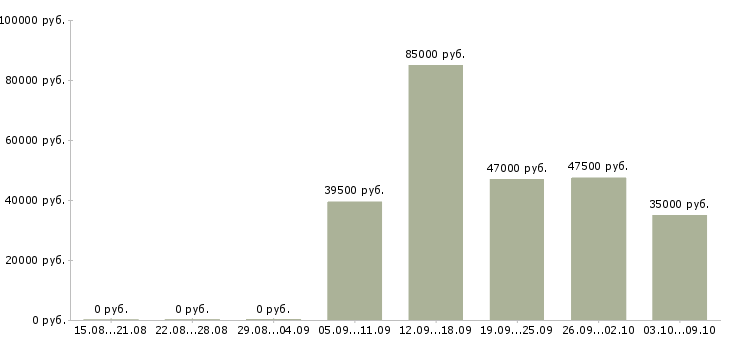 Вакансии ведущий инженер Нижний новгород - Медиана зарплат ведущий инженер Нижний новгород за 2 месяца