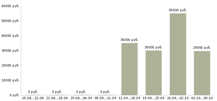 Вакансии водители категории в Карелия - Медиана зарплат водители категории в Карелия за 2 месяца