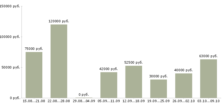 Вакансии водитель в агентство в Москве - Медиана зарплат водитель в агентство в Москве за 2 месяца