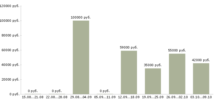 Вакансии водитель в с в Кургане - Медиана зарплат водитель в с в Кургане за 2 месяца