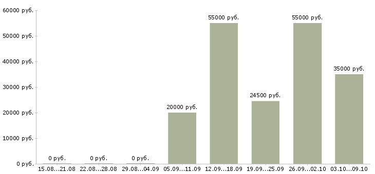 Вакансии водитель в с в Курске - Медиана зарплат водитель в с в Курске за 2 месяца