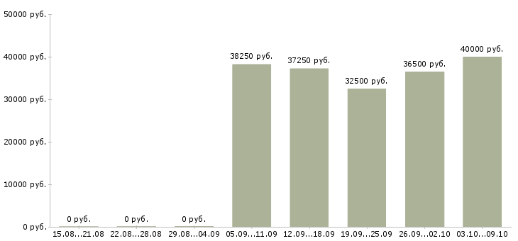 Вакансии водитель в с в Пскове - Медиана зарплат водитель в с в Пскове за 2 месяца