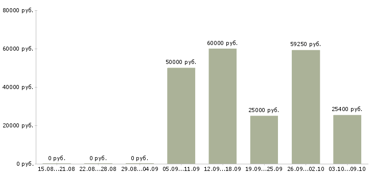 Вакансии водитель категории в с в Тюмени - Медиана зарплат водитель категории в с в Тюмени за 2 месяца