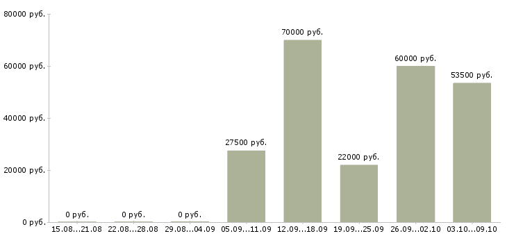 Вакансии водитель категория в Архангельске - Медиана зарплат водитель категория в Архангельске за 2 месяца
