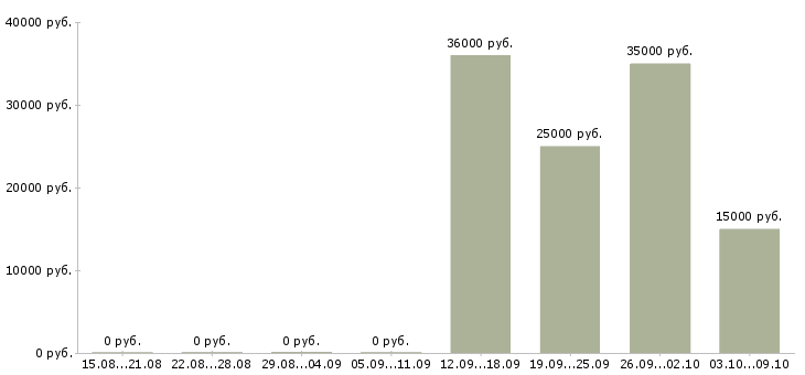Вакансии водитель с в Владивостоке - Медиана зарплат водитель с в Владивостоке за 2 месяца