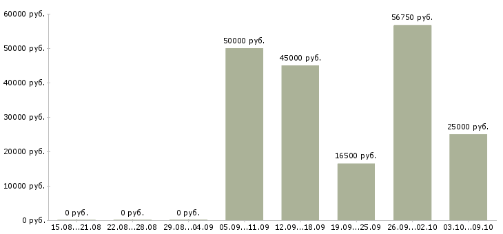 Вакансии водитель с категорией в в Тюмени - Медиана зарплат водитель с категорией в в Тюмени за 2 месяца