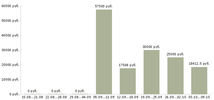 Вакансии врач в Подольске - Медиана зарплат врач в Подольске за 2 месяца