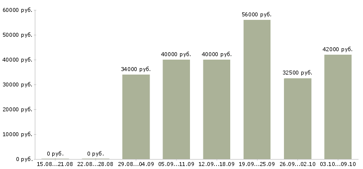Вакансии грузчик на склад одежды Санкт-петербург - Медиана зарплат грузчик на склад одежды Санкт-петербург за 2 месяца