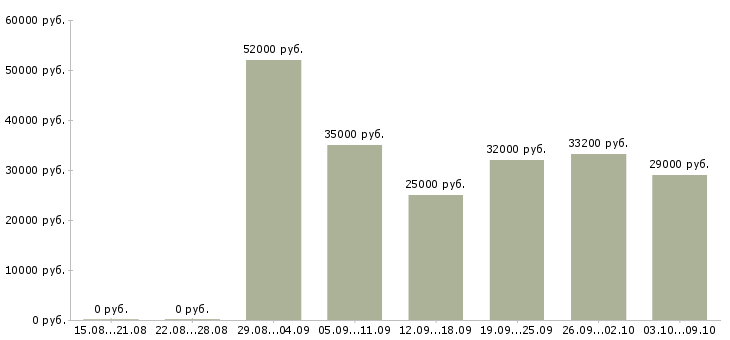 Вакансии грузчики на склад в Подольске - Медиана зарплат грузчики на склад в Подольске за 2 месяца