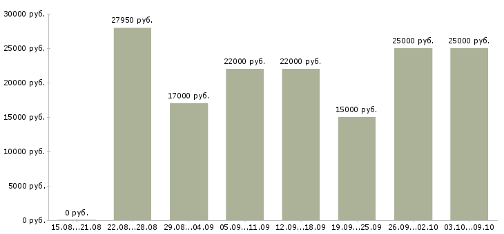 Вакансии делопроизводство в Тюмени - Медиана зарплат делопроизводство в Тюмени за 2 месяца