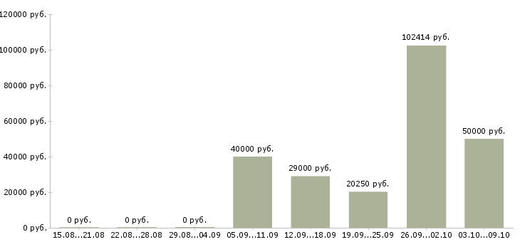 Вакансии директор сети в Хабаровске - Медиана зарплат директор сети в Хабаровске за 2 месяца