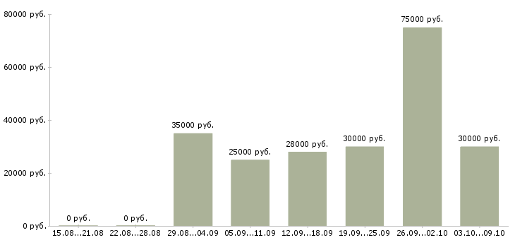 Вакансии для новичков на пк в Владимире - Медиана зарплат для новичков на пк в Владимире за 2 месяца