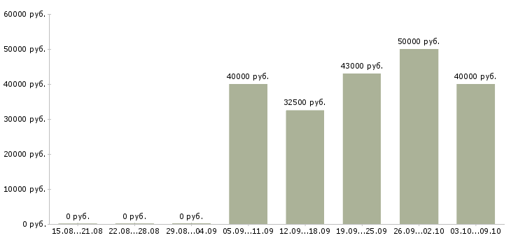Вакансии инженер активного оборудования Санкт-петербург - Медиана зарплат инженер активного оборудования Санкт-петербург за 2 месяца