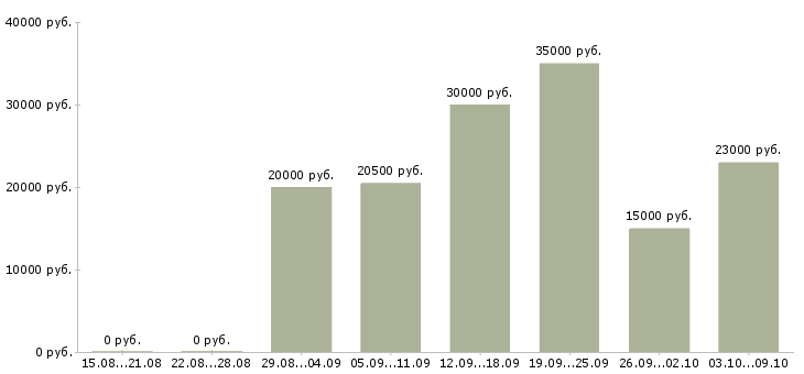 Вакансии интернет консультант Чувашия - Медиана зарплат интернет консультант Чувашия за 2 месяца