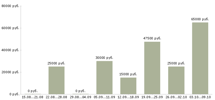 Вакансии интернет менеджер в Химках - Медиана зарплат интернет менеджер в Химках за 2 месяца