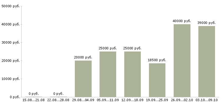 Вакансии интернет оператор в Барнауле - Медиана зарплат интернет оператор в Барнауле за 2 месяца