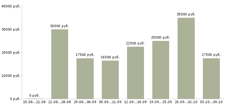 Вакансии интернет подработка в Кемерово - Медиана зарплат интернет подработка в Кемерово за 2 месяца