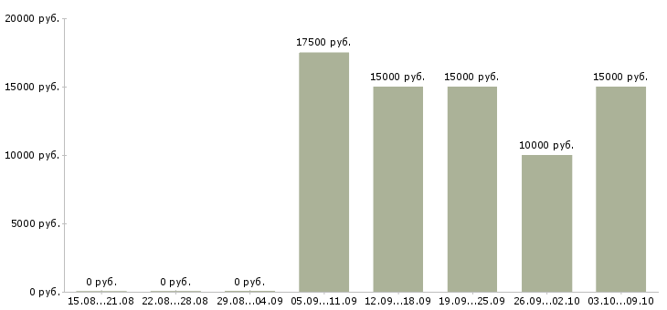 Вакансии информационная деятельность в Барнауле - Медиана зарплат информационная деятельность в Барнауле за 2 месяца
