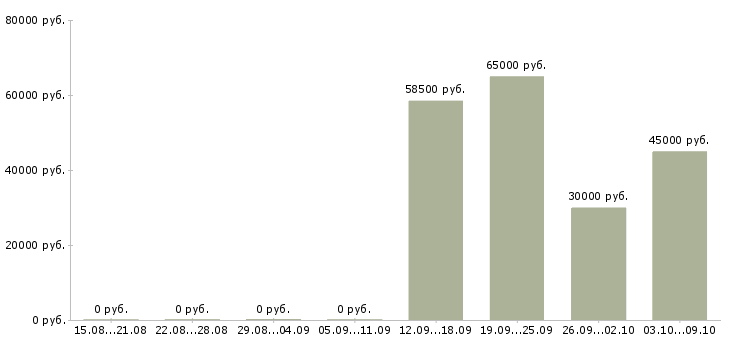 Вакансии кассир вахтой в Курске - Медиана зарплат кассир вахтой в Курске за 2 месяца