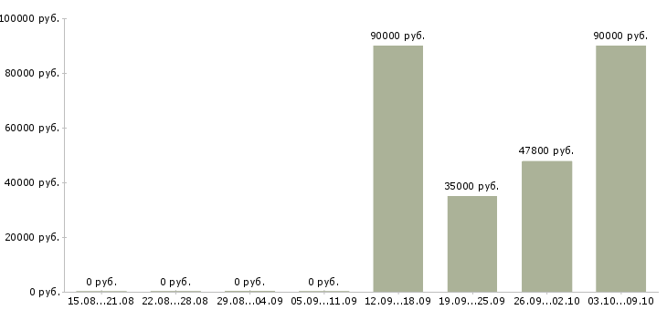 Вакансии комплектовщик вахта Чувашия - Медиана зарплат комплектовщик вахта Чувашия за 2 месяца