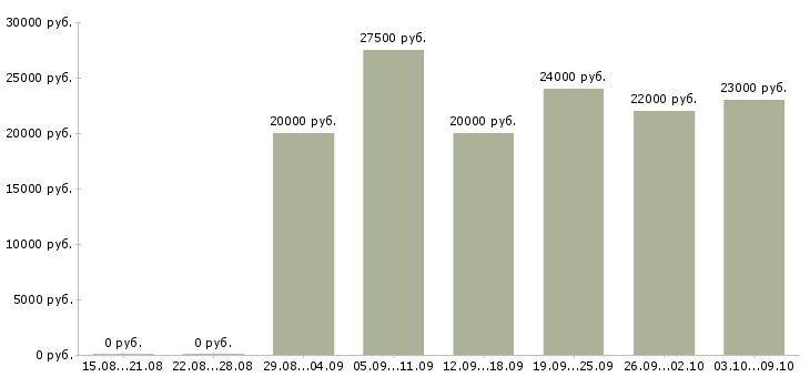 Вакансии консультант клиентов в Пензе - Медиана зарплат консультант клиентов в Пензе за 2 месяца