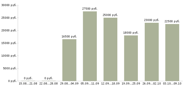 Вакансии консультант одежды Татарстан - Медиана зарплат консультант одежды Татарстан за 2 месяца