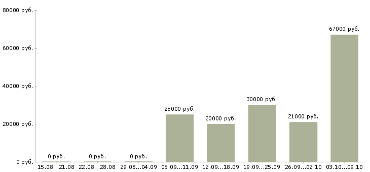 Вакансии корпоративный менеджер в Орле - Медиана зарплат корпоративный менеджер в Орле за 2 месяца