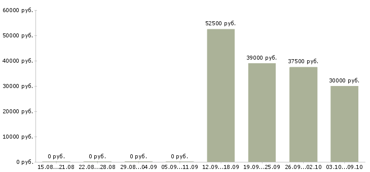 Вакансии машинист крана Санкт-петербург - Медиана зарплат машинист крана Санкт-петербург за 2 месяца