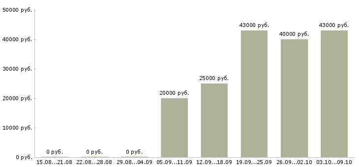 Вакансии менеджер в компанию в Клине - Медиана зарплат менеджер в компанию в Клине за 2 месяца