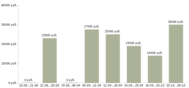 Вакансии менеджер в магазин в Липецке - Медиана зарплат менеджер в магазин в Липецке за 2 месяца
