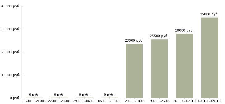 Вакансии менеджер в отдел по продажам в Обнинске - Медиана зарплат менеджер в отдел по продажам в Обнинске за 2 месяца