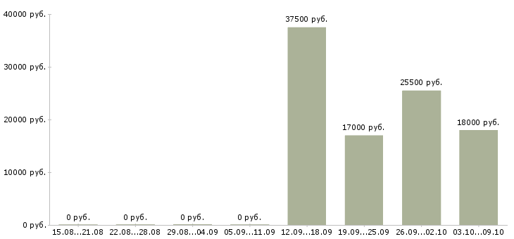 Вакансии менеджер в отдел продаж в Обнинске - Медиана зарплат менеджер в отдел продаж в Обнинске за 2 месяца