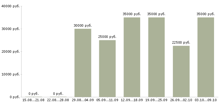 Вакансии менеджер в сети в Твери - Медиана зарплат менеджер в сети в Твери за 2 месяца