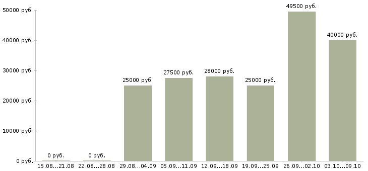 Вакансии менеджер для работы в интернет в Подольске - Медиана зарплат менеджер для работы в интернет в Подольске за 2 месяца
