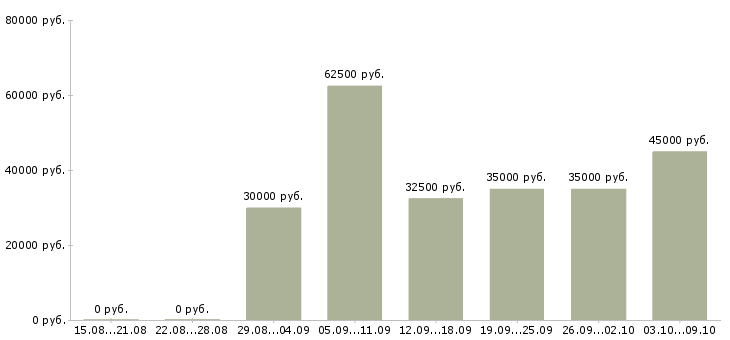 Вакансии менеджер клиентского зала в Москве - Медиана зарплат менеджер клиентского зала в Москве за 2 месяца
