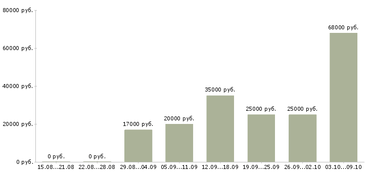 Вакансии менеджер на телефон в Пскове - Медиана зарплат менеджер на телефон в Пскове за 2 месяца