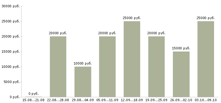 Вакансии менеджер на телефон в Чебоксарах - Медиана зарплат менеджер на телефон в Чебоксарах за 2 месяца