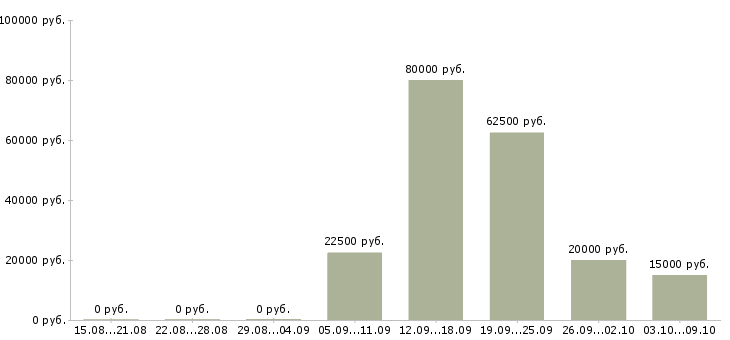 Вакансии менеджер о продажам в Тюмени - Медиана зарплат менеджер о продажам в Тюмени за 2 месяца