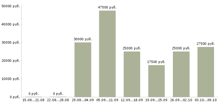 Вакансии менеджер по договорам Марий эл - Медиана зарплат менеджер по договорам Марий эл за 2 месяца